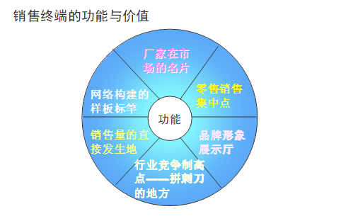销售终端的功能与价值