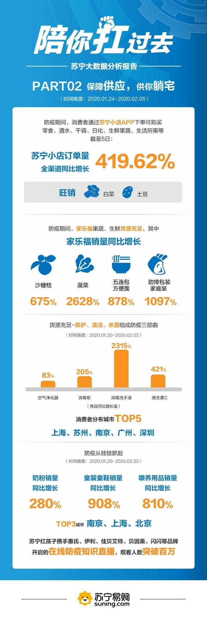 值得一提的是，疫情期间全国主要电商、零售商的到家服务订单激增。以家乐福为例，北京马连道门店到家业务订单受市民居家隔离影响增加5倍。