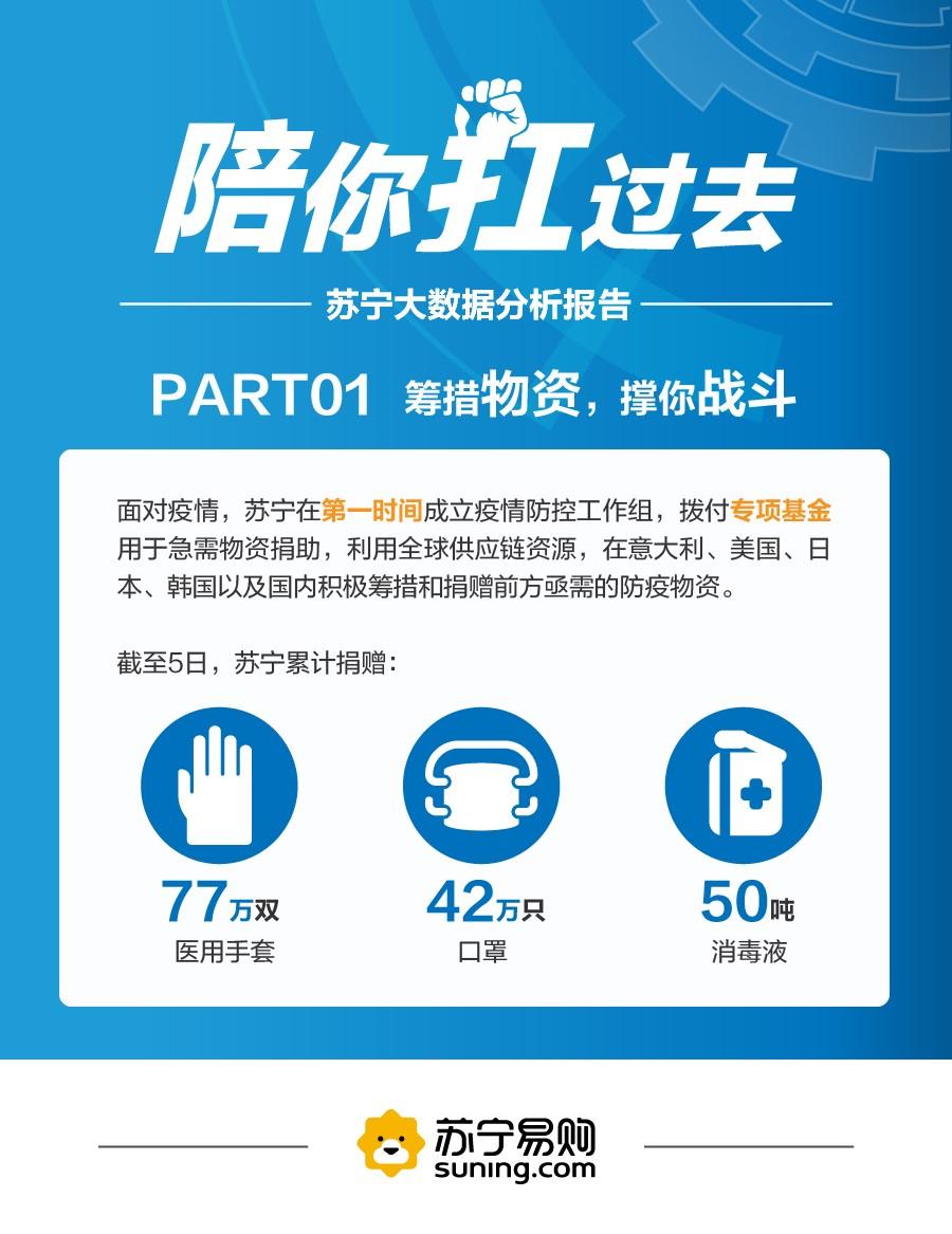 在消费和服务方面，果蔬、方便食品、消杀用品成为受疫情影响增长最快的品类之一，最高增幅可达20倍以上；体育赛事、健身网课同样火爆，单场比赛观看人数高达1232万；在家办公成为常态，免费开放的“苏宁豆芽”服务单日建群达8000个。