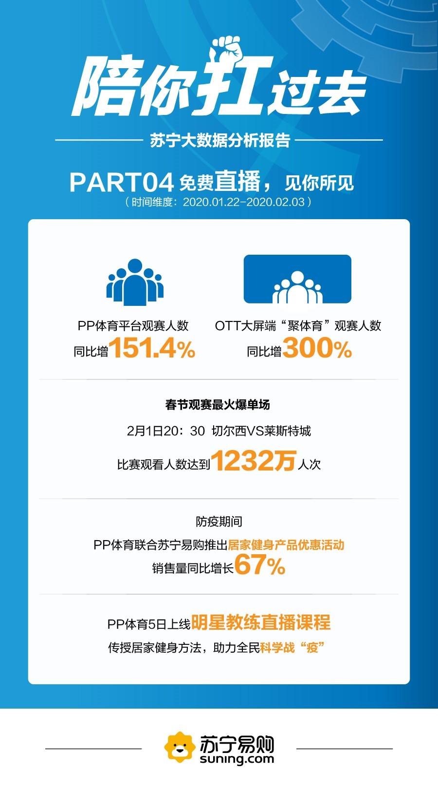 苏宁大数据显示，疫情以来PP体育宣布免费直播赛事，春节期间场均观赛人数同比增长151.4%， OTT大屏端“聚体育”增长超300%。其中，切尔西VS莱斯特城的英超比赛观看人数达到1232万人次，成为最大热门。据了解，PP体育5日也火速上线明星教练直播课程，大受欢迎。