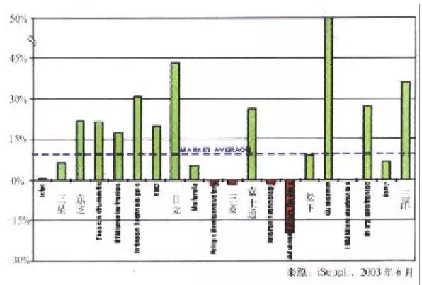 2003年第一季度20家半导体供应商的同比增长