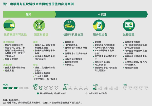 2020年趋势风向标，区块链-IoT或将引发各行各业的范式转移
