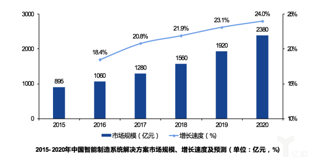 智能制造装备行业现状及十四五发展趋势（二）