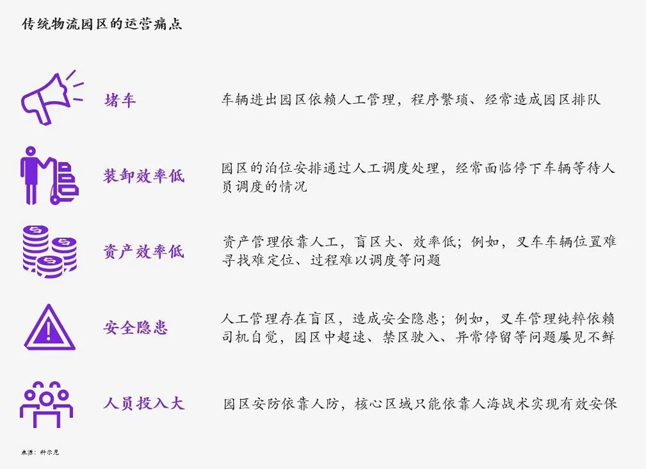 传统物流园区的运营痛点