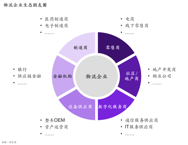 物流企业生态朋友圈