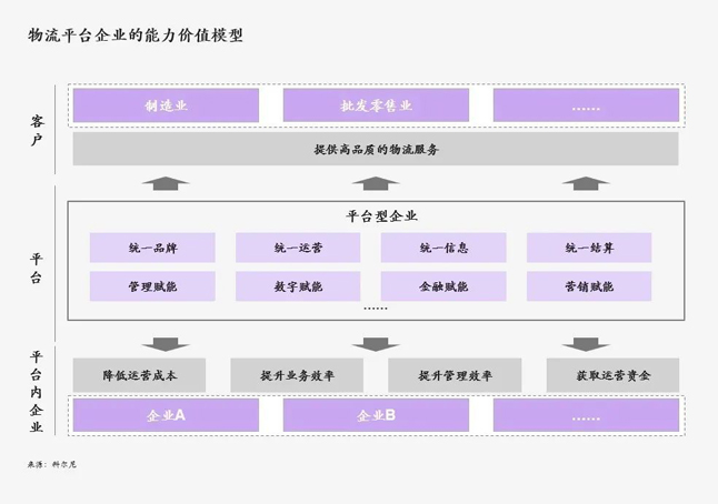 物流平台企业的能力价值模型