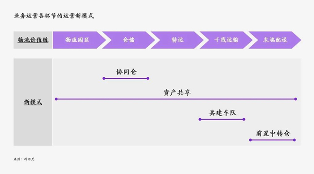 业务运营各环节的运营新模式