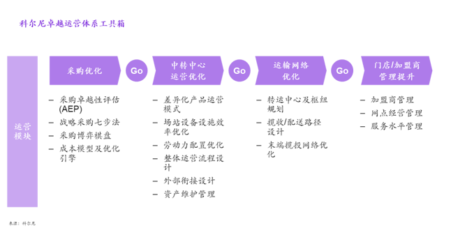 卓越运营工具箱