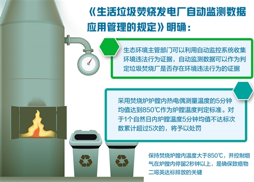 自动监测“盯紧”垃圾焚烧超标排放